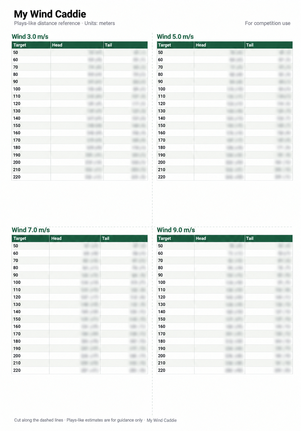 Exempel på utskriven referenstabell med plays like-avstånd för vind 3, 5, 7 och 9 m/s